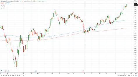 action hermès dividende|hermes finance share price.